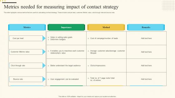 Metrics Needed For Measuring Impact Of Contact Strategy