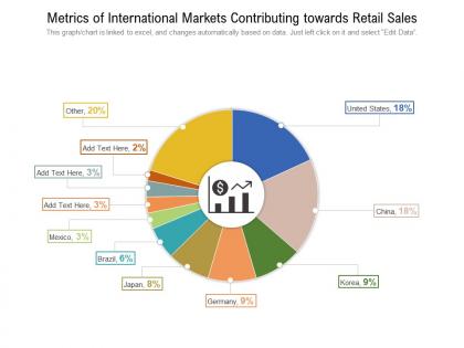 Metrics of international markets contributing towards retail sales