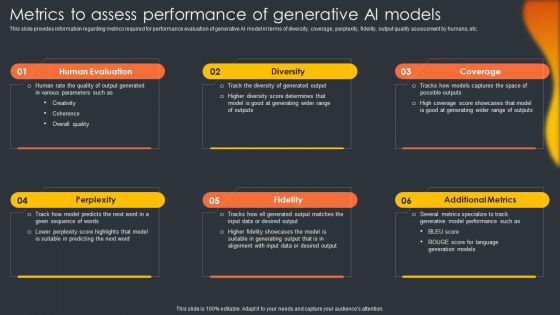 Metrics To Assess Performance Of Generative Ai Models Generative Ai Artificial Intelligence AI SS