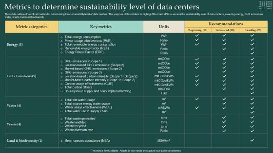 Metrics To Determine Sustainability Level Of Data Centers Carbon Free Computing