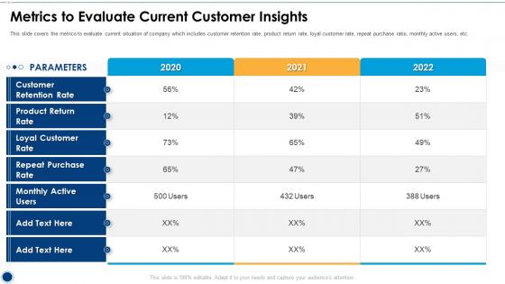 Metrics To Evaluate Current Customer Insights Initiatives For Customer Attrition