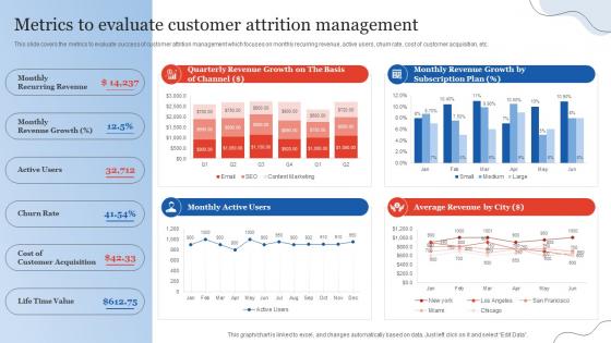 Metrics To Evaluate Customer Attrition Customer Relationship Management