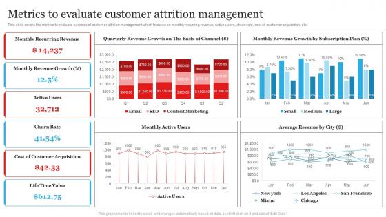 Metrics To Evaluate Customer Attrition Management Customer Churn Management To Maximize Profit