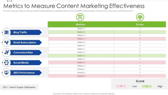 Metrics To Measure Content Marketing Effectiveness