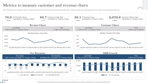 Metrics To Measure Customer And Revenue Churn Developing Customer Service Strategy