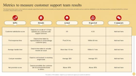 Metrics To Measure Customer Results Strategic Approach To Optimize Customer Support Services
