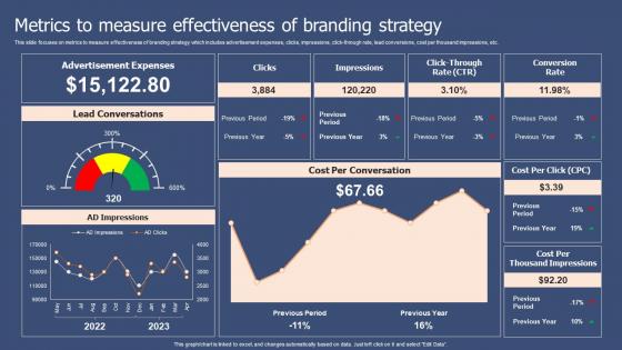 Metrics To Measure Effectiveness Of Branding Strategy Corporate Branding Plan To Deepen