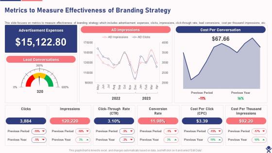 Metrics To Measure Effectiveness Of Branding Strategy Drafting Branding Strategies To Create Brand Awareness