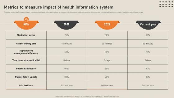 Metrics To Measure Impact Of Health Information System His To Transform Medical
