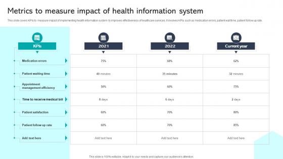 Metrics To Measure Impact Of Health Information System Integrating Healthcare Technology DT SS V