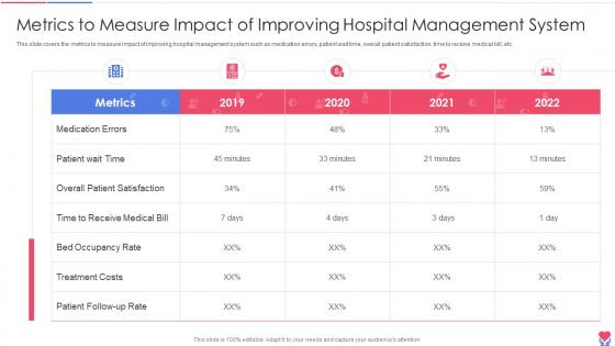 Metrics To Measure Impact Of Improving Healthcare Inventory Management System