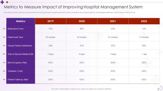 Metrics To Measure Impact Of Improving Hospital Integrating Hospital Management System