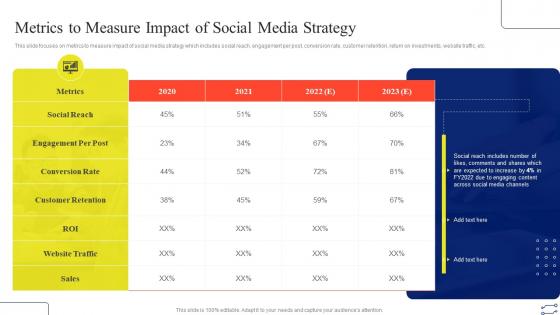 Metrics To Measure Impact Of Social Media Strategy Digital Marketing Strategies To Improve Sales