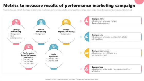 Metrics To Measure Results Of Performance Marketing Acquiring Customers Through Search MKT SS V