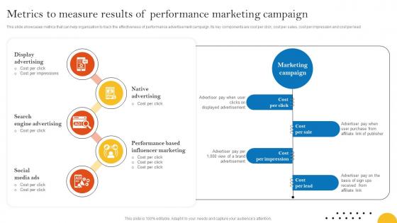 Metrics To Measure Results Of Performance Marketing Pay Per Click Advertising Campaign MKT SS V