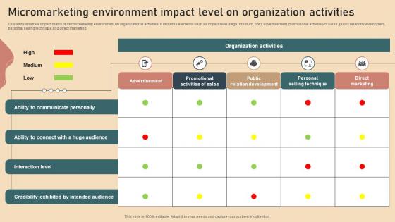 Micromarketing Environment Impact Level On Organization Activities