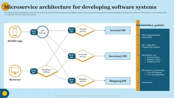 Microservice Architecture For Developing Software Systems