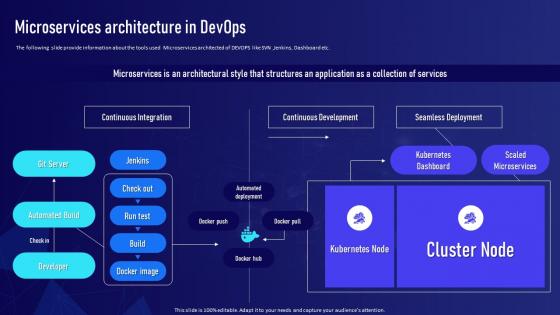 Microservices Architecture In DevOps DevOps Implementation Plan For Organization