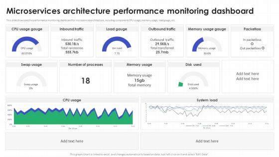Microservices Architecture Performance Monitoring Dashboard