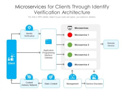 Microservices for clients through identify verification architecture