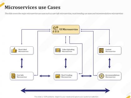 Microservices use cases liked ppt powerpoint presentation icon guide