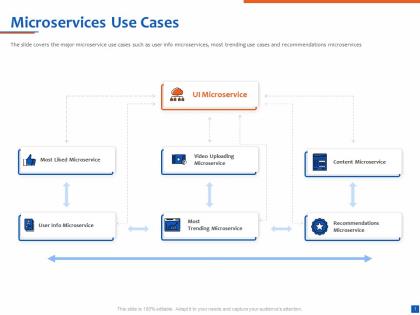 Microservices use cases video uploading ppt powerpoint presentation graphics