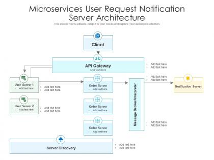 Microservices user request notification server architecture