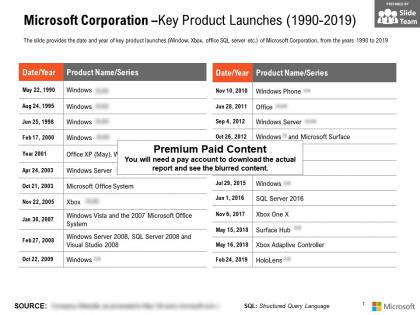Microsoft corporation key product launches 1990-2019
