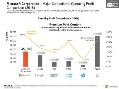 Microsoft corporation major competitors operating profit comparison 2018