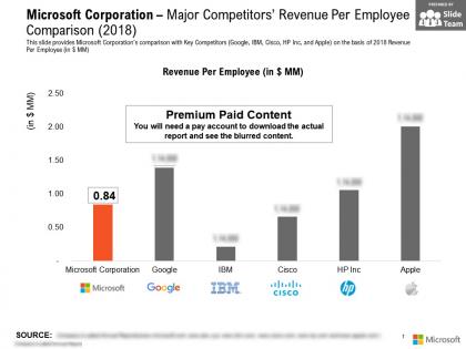 Microsoft corporation major competitors revenue per employee comparison 2018