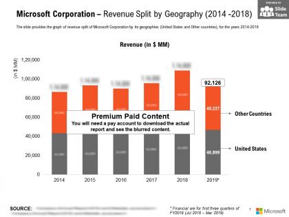 Microsoft corporation revenue split by geography 2014-2018
