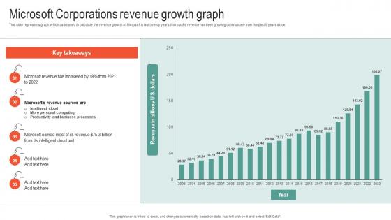 Microsoft Corporations Revenue Growth Graph Microsoft Business Strategy To Stay Ahead Strategy SS V