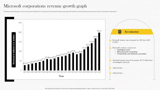 Microsoft Corporations Revenue Growth Graph Microsoft Strategy Analysis To Understand Strategy Ss V