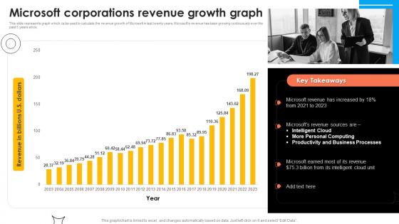 Microsoft Corporations Revenue Microsoft Strategy For Continuous Business Growth Strategy Ss