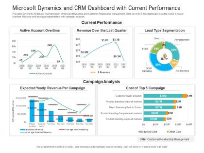 Microsoft dynamics and crm dashboard with current performance powerpoint template