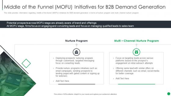 Middle Of The Funnel MOFU Initiatives For B2b Sales Management Playbook