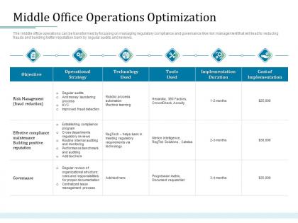 Middle office operations optimization bank operations transformation ppt show tips