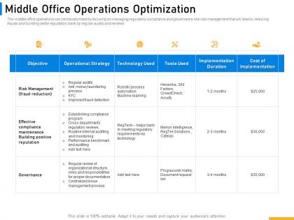 Middle office operations optimization implementing digital solutions in banking ppt information