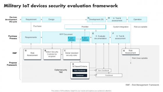 Military IoT Devices Security Evaluation Framework Comprehensive Guide For Applications IoT SS