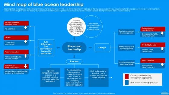 Mind Map Of Blue Ocean Leadership Moving To Blue Ocean Strategy A Five Step Process Strategy Ss V