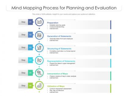 Mind mapping process for planning and evaluation