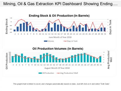 Mining oil and gas extraction kpi dashboard showing ending stock and oil production volumes