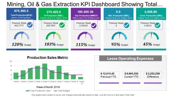 Mining oil and gas extraction kpi dashboard showing total production and budget