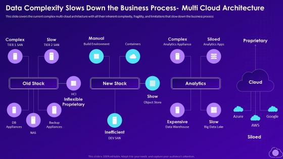 Mitigating Multi Cloud Complexity Data Complexity Slows Down The Business Process Multi Cloud Architecture