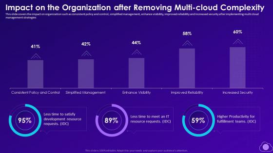Mitigating Multi Cloud Complexity Impact On The Organization After Removing Multi Cloud Complexity