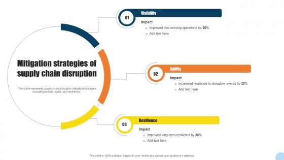 Mitigation Strategies Of Supply Chain Disruption