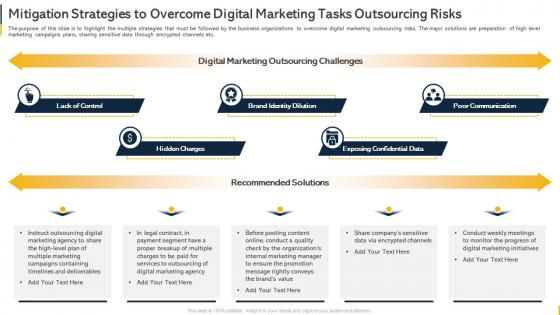 Mitigation Strategies To Overcome Digital Marketing Tasks Outsourcing Risks Organization Budget
