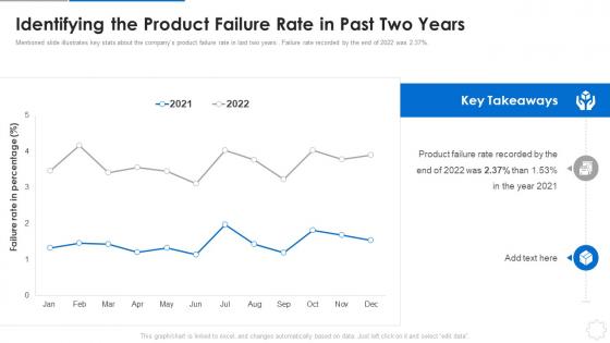 Ml devops cycle it identifying the product failure rate in past two years