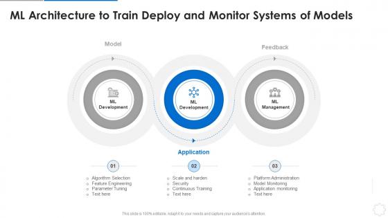 Ml devops cycle it ml architecture to train monitor systems of models