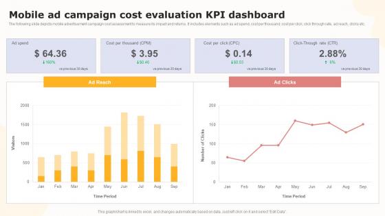 Mobile Ad Campaign Cost Evaluation KPI Boosting Customer Engagement MKT SS V
